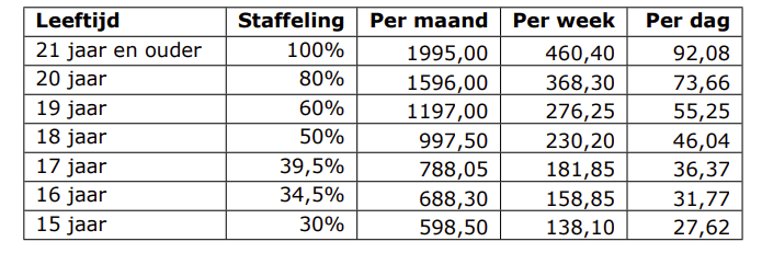 Aanpassing Minimumloon Per Juli Artra