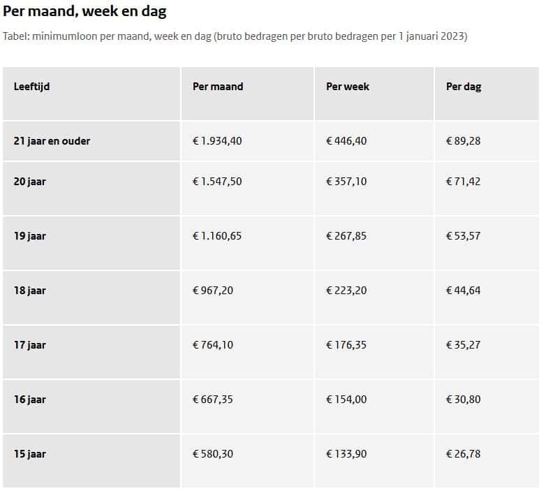 Wettelijk Minimumloon (WML) artra trainingen en opleidingen