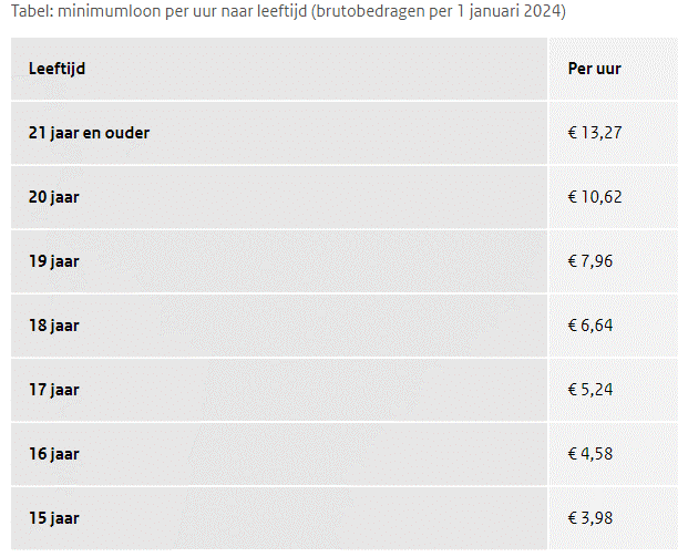 Wettelijk Minimumloon (WML) artra trainingen en opleidingen