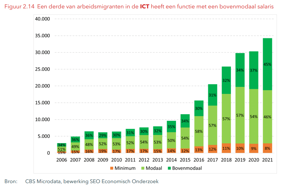 Verschil tussen arbeidsmigranten en kennismigranten artra