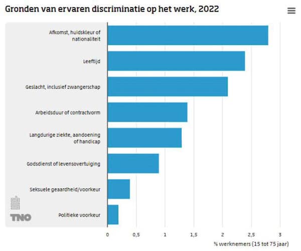 1 Op De 10 Medewerkers Ervaart Discriminatie Op De Werkvloer | Artra