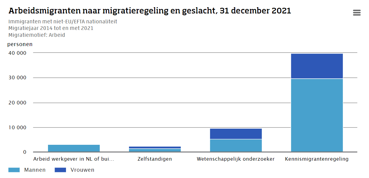 Arbeidsmigrant van buiten de EU vaak kennismigrant