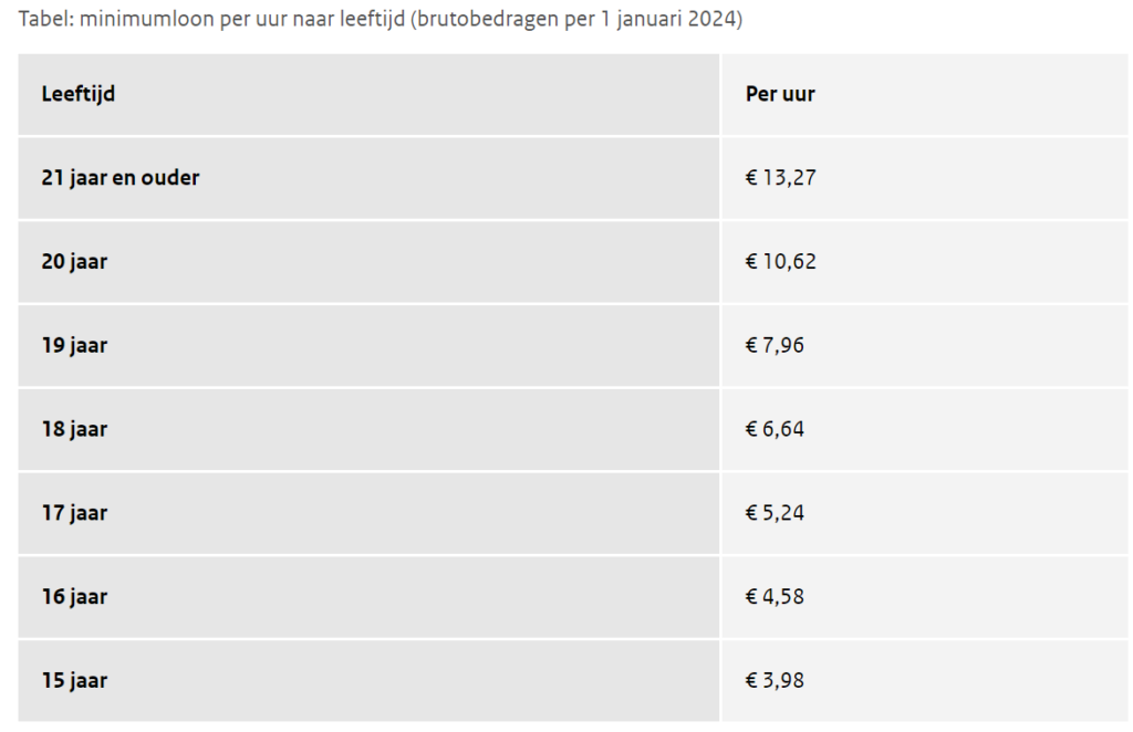 Minimumloon per maand wordt minimumloon per uur artra.nl